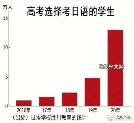 中国的日语外教争夺战升温