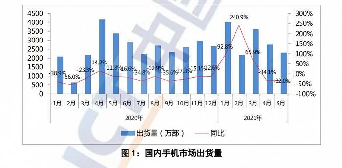 国内手机市场5月出货量同比下降32%，但前五月呈快速上升趋势