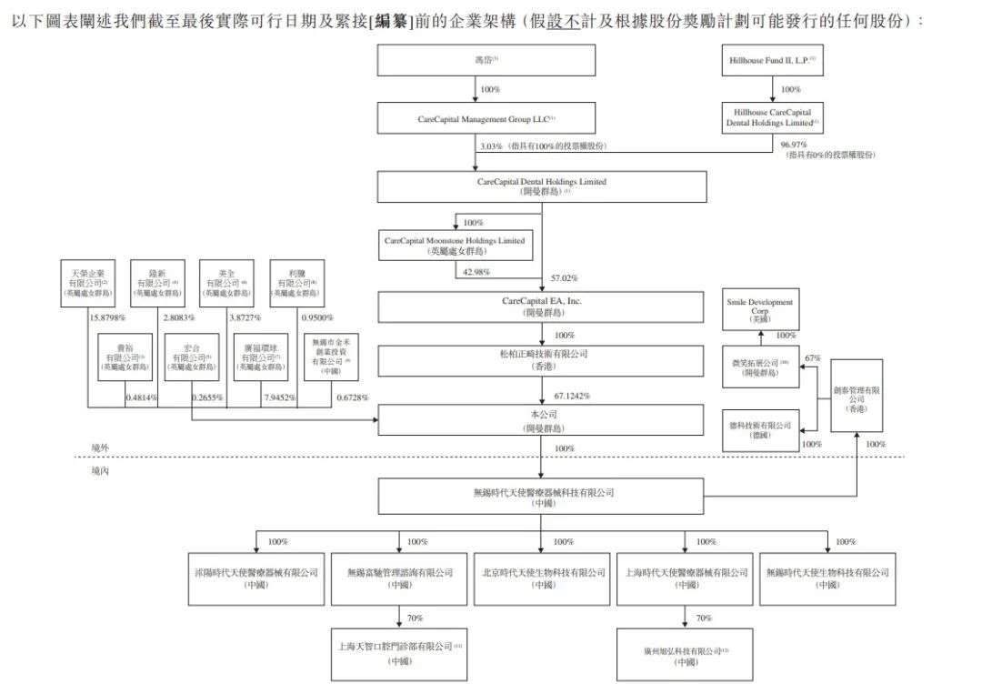 刚刚，这家“口腔界爱马仕”上市了：开盘暴涨131%，背后浮现高瓴身影