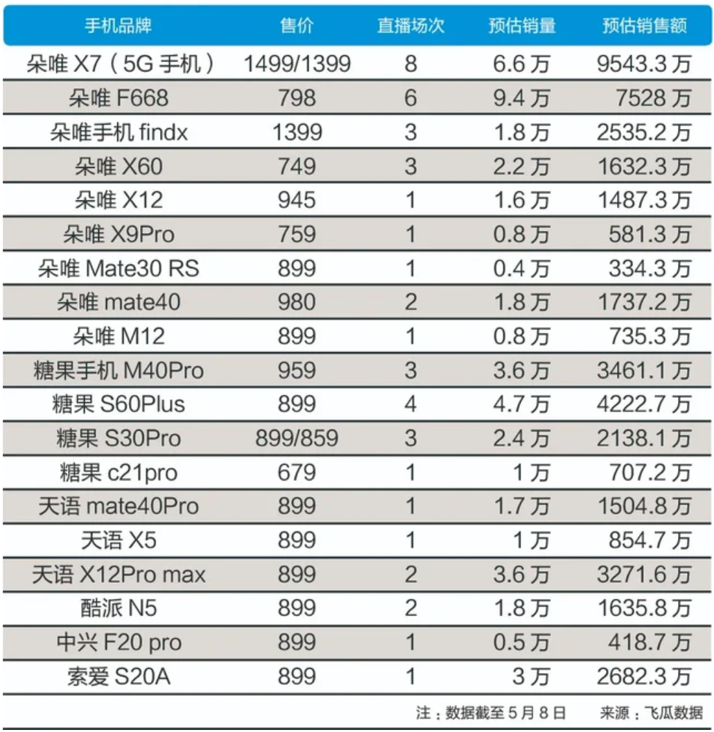 山寨手机涌入直播间：风险不大收益高？