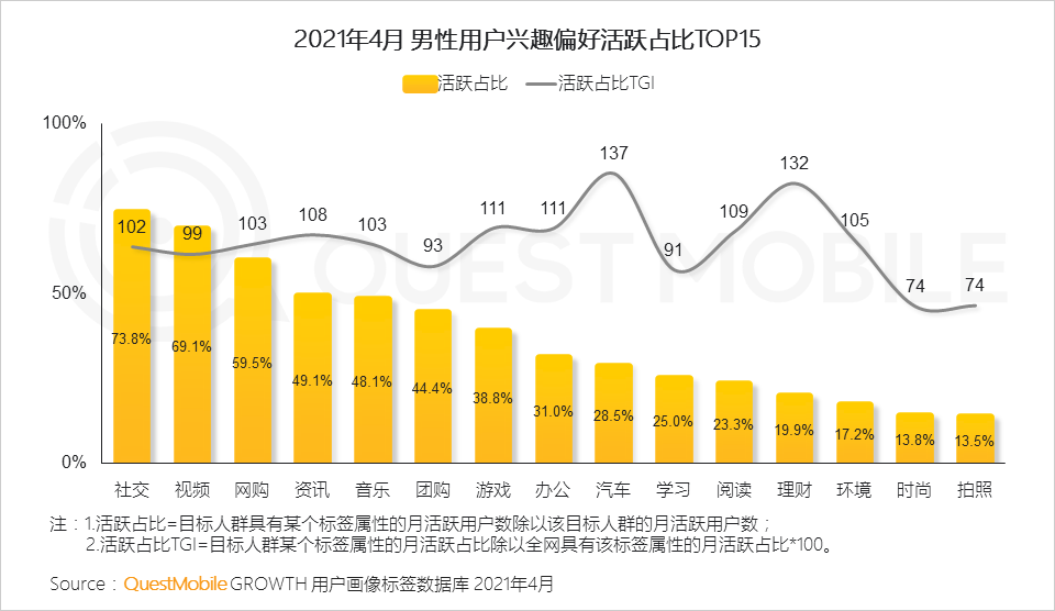 QuestMobile2021男性消费洞察报告：男性消费力持续升级，线上消费超千元用户破1.22亿