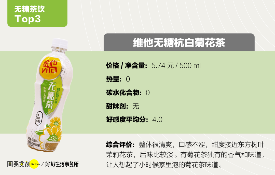 45款无糖饮料大测评 元气森林和可口可乐都输了 36氪