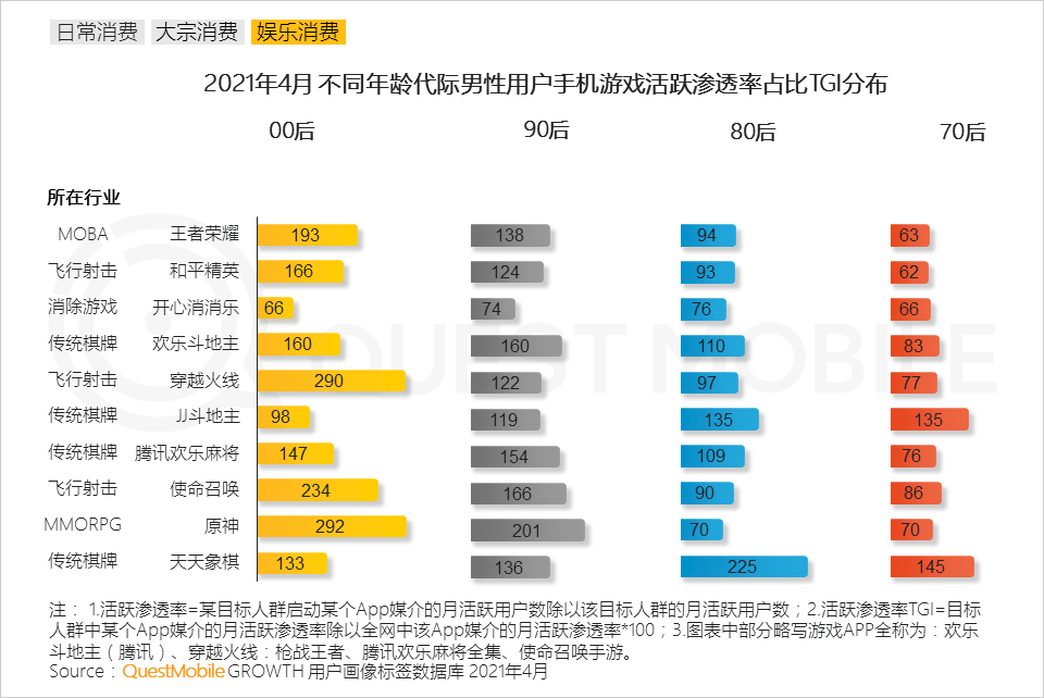 QuestMobile2021男性消费洞察报告：男性消费力持续升级，线上消费超千元用户破1.22亿