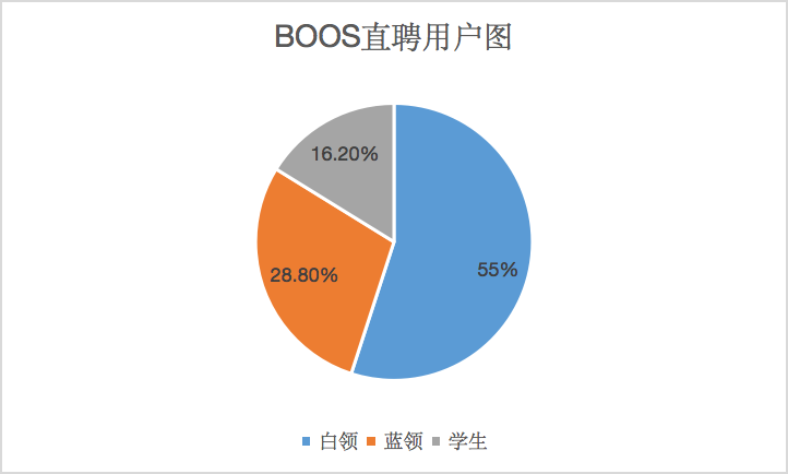 BOSS直聘的“冰与火”