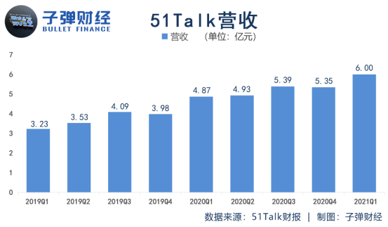 51Talk的中场战事