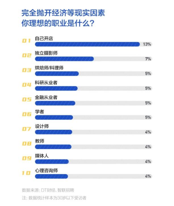 辞职去开店，到底是不是一个好选择？