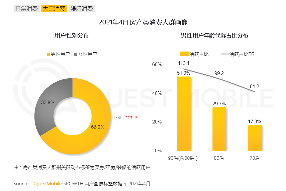 QuestMobile2021男性消费洞察报告：男性消费力持续升级，线上消费超千元用户破1.22亿