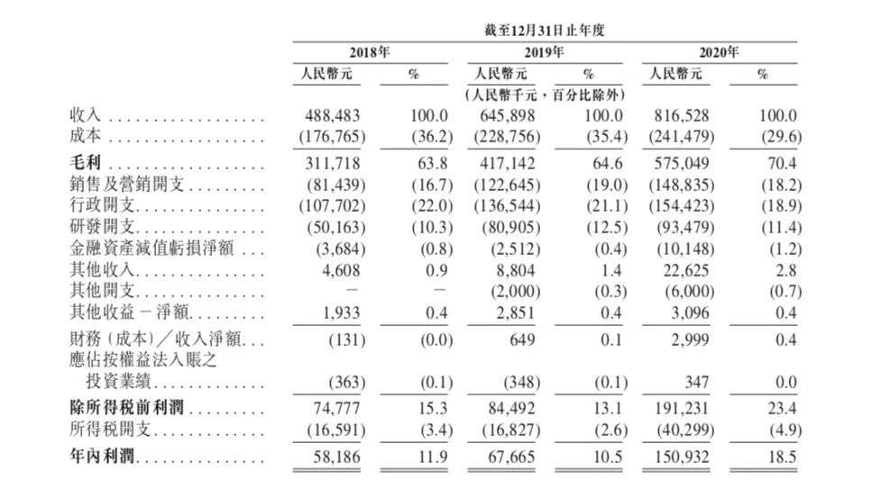 刚刚，这家“口腔界爱马仕”上市了：开盘暴涨131%，背后浮现高瓴身影