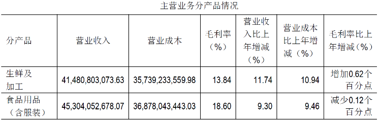 永辉超市，跌入泥潭的昔日白马