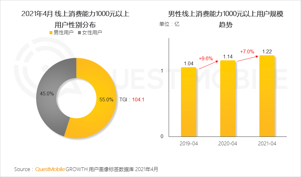 QuestMobile2021男性消费洞察报告：男性消费力持续升级，线上消费超千元用户破1.22亿