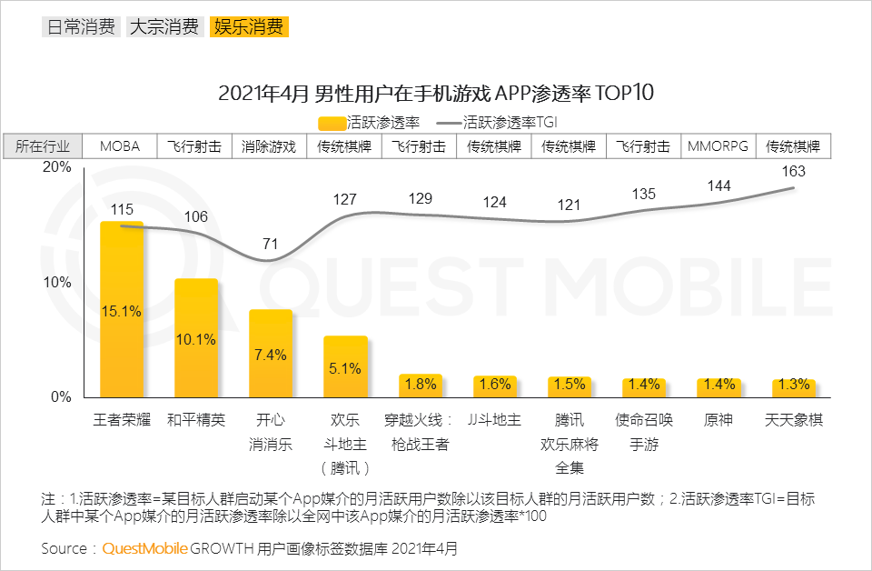 QuestMobile2021男性消费洞察报告：男性消费力持续升级，线上消费超千元用户破1.22亿