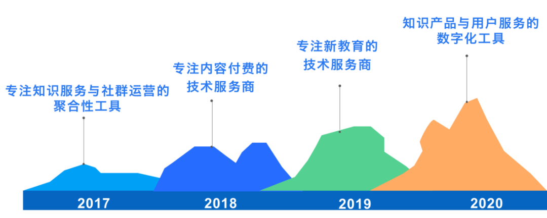 D轮融资1.2亿美元，小鹅通究竟在做什么？