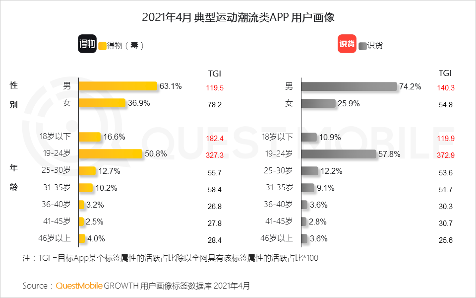 QuestMobile2021男性消费洞察报告：男性消费力持续升级，线上消费超千元用户破1.22亿