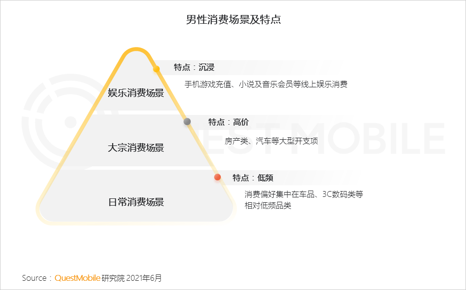 QuestMobile2021男性消费洞察报告：男性消费力持续升级，线上消费超千元用户破1.22亿