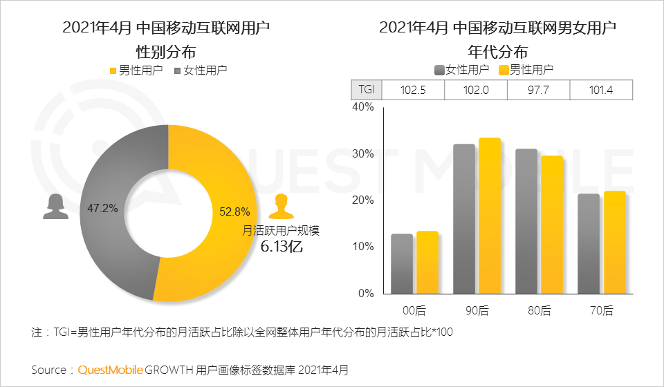 QuestMobile2021男性消费洞察报告：男性消费力持续升级，线上消费超千元用户破1.22亿