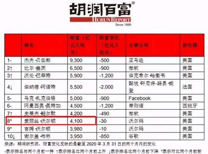 财富超贝索斯前妻 全球第一女富豪靠父兄坐拥4100亿 家族产业在华每年赚走超7000亿 资讯 雷达财经leidacj Com