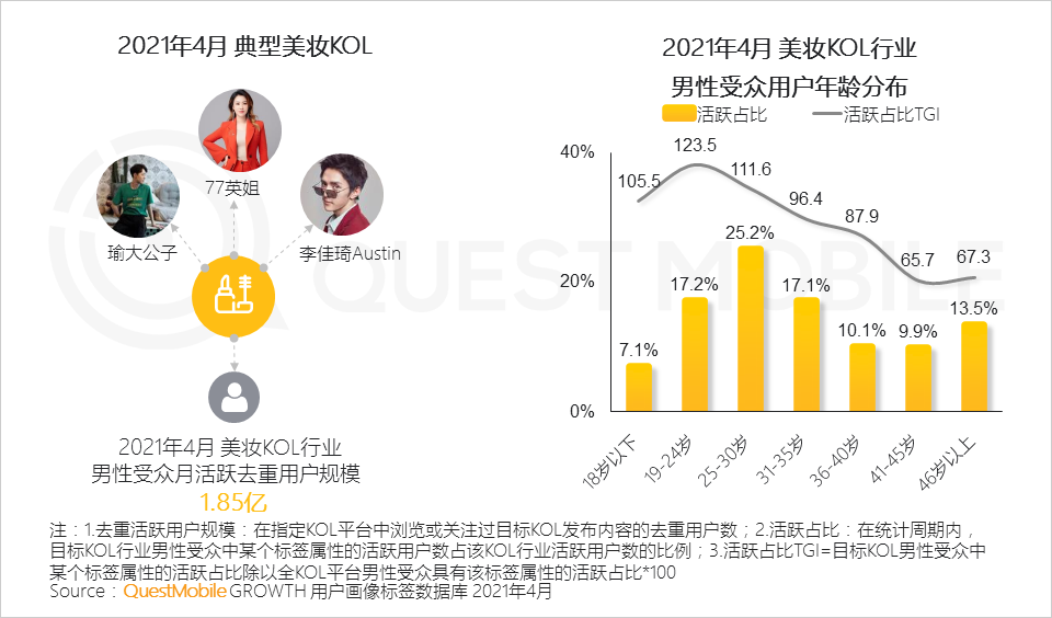 QuestMobile2021男性消费洞察报告：男性消费力持续升级，线上消费超千元用户破1.22亿