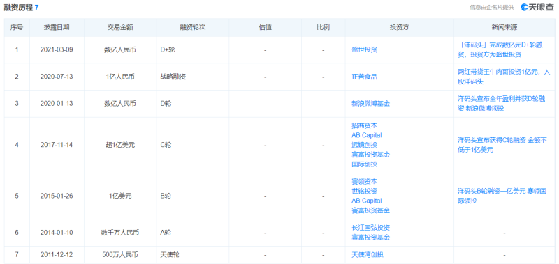 七轮融资求上市，洋码头有躲不开的“劫”：违法被罚，涉嫌售假被投诉