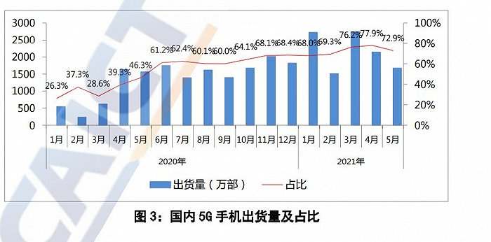 国内手机市场5月出货量同比下降32%，但前五月呈快速上升趋势