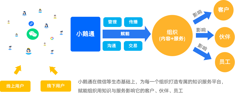 D轮融资1.2亿美元，小鹅通究竟在做什么？