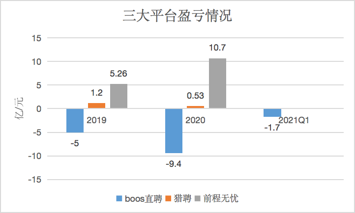 BOSS直聘的“冰与火”