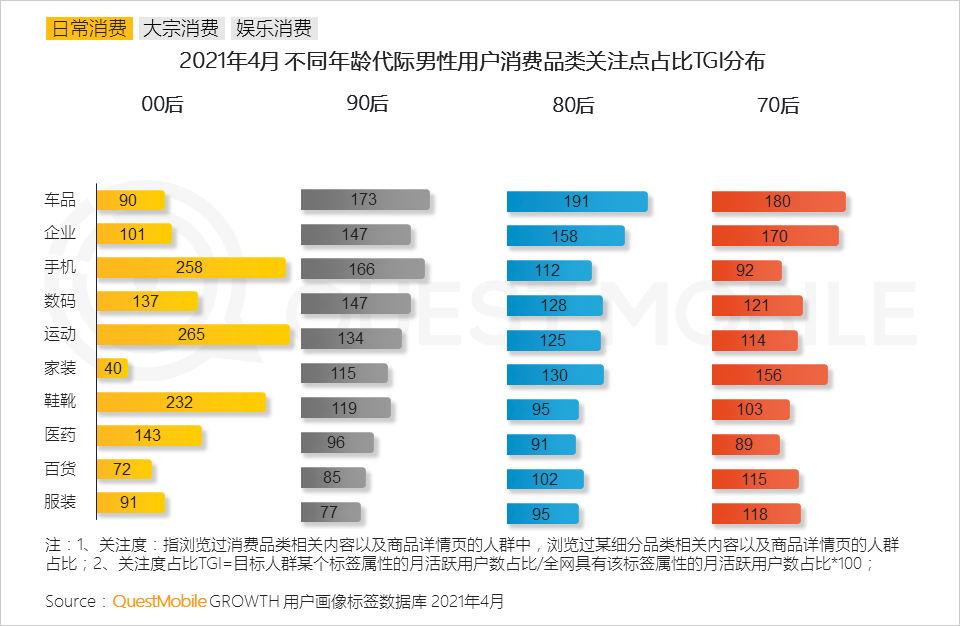 QuestMobile2021男性消费洞察报告：男性消费力持续升级，线上消费超千元用户破1.22亿