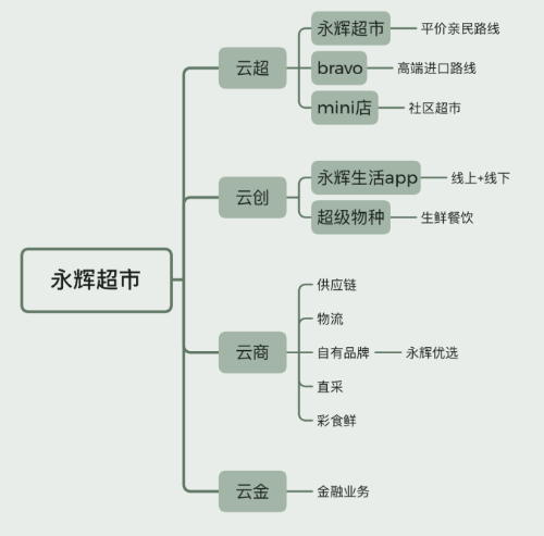 永辉超市，跌入泥潭的昔日白马