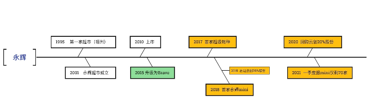 永辉超市，跌入泥潭的昔日白马