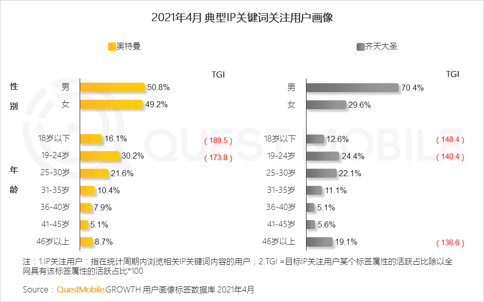 QuestMobile2021男性消费洞察报告：男性消费力持续升级，线上消费超千元用户破1.22亿