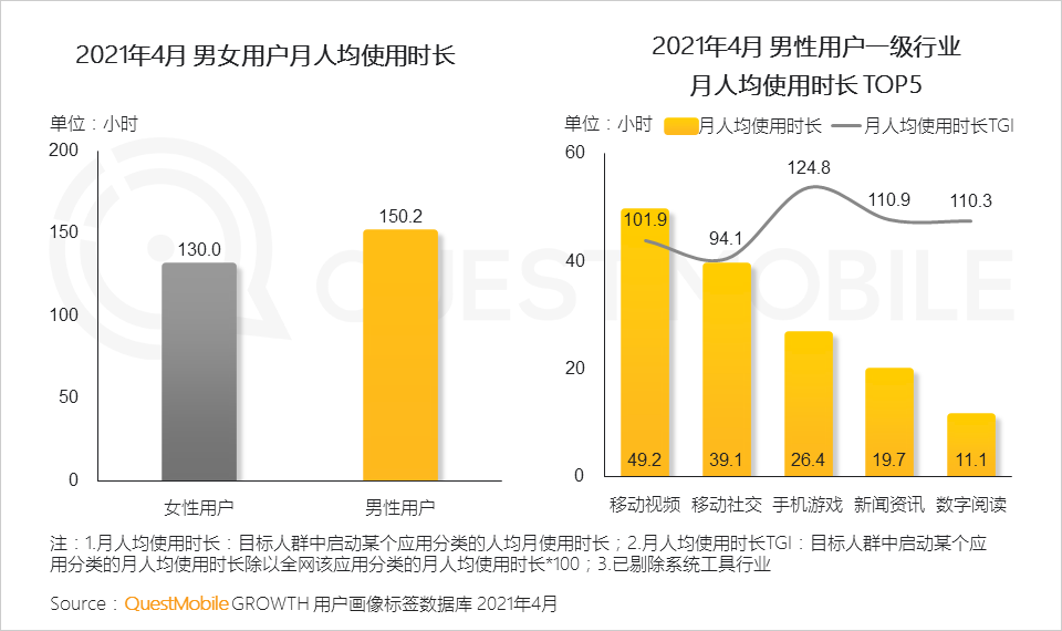 QuestMobile2021男性消费洞察报告：男性消费力持续升级，线上消费超千元用户破1.22亿