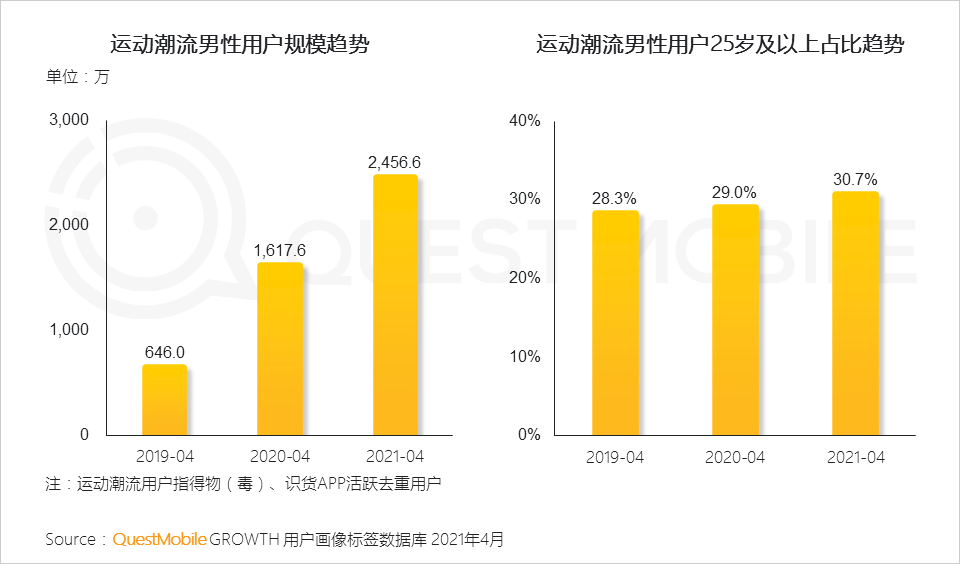 QuestMobile2021男性消费洞察报告：男性消费力持续升级，线上消费超千元用户破1.22亿