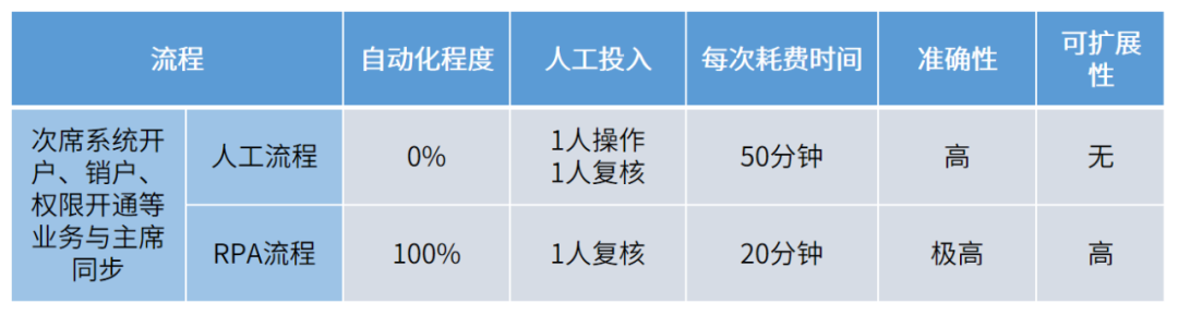 鲁证期货|踏出自动化步调，践行数字化转型