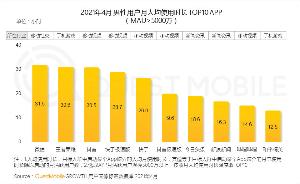 QuestMobile2021男性消费洞察报告：男性消费力持续升级，线上消费超千元用户破1.22亿