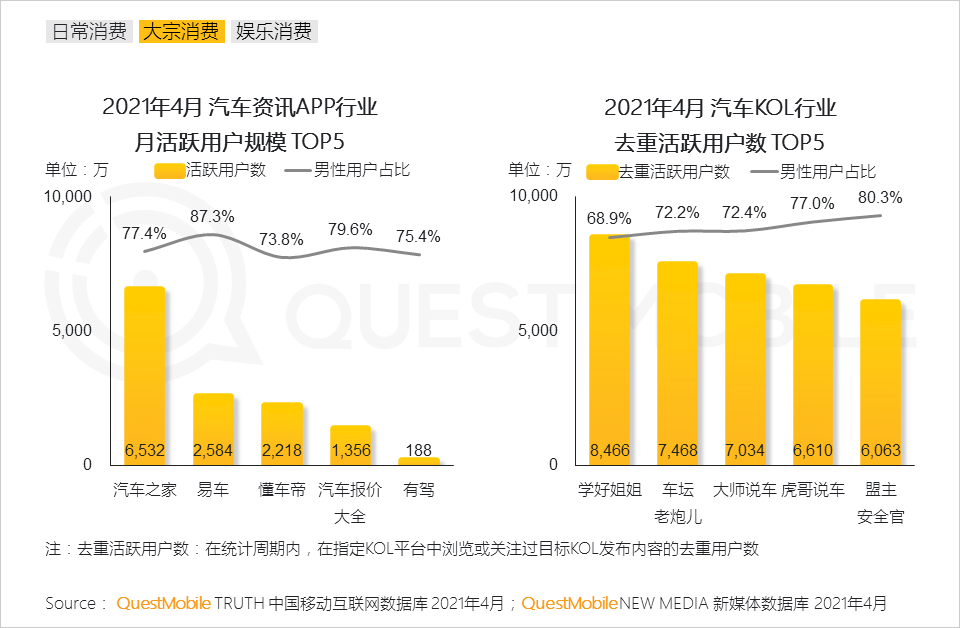 QuestMobile2021男性消费洞察报告：男性消费力持续升级，线上消费超千元用户破1.22亿