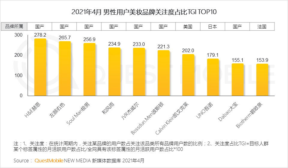 QuestMobile2021男性消费洞察报告：男性消费力持续升级，线上消费超千元用户破1.22亿