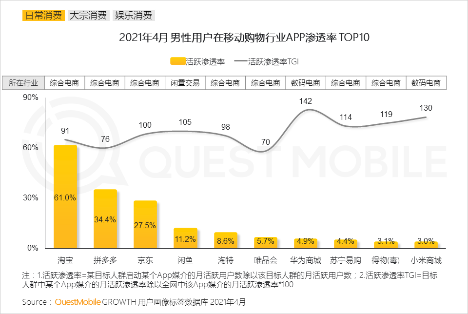 QuestMobile2021男性消费洞察报告：男性消费力持续升级，线上消费超千元用户破1.22亿