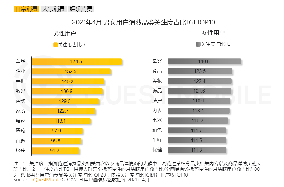 QuestMobile2021男性消费洞察报告：男性消费力持续升级，线上消费超千元用户破1.22亿