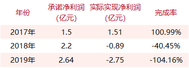 那些年的15起游戏公司收购案，对赌业绩完成了多少？