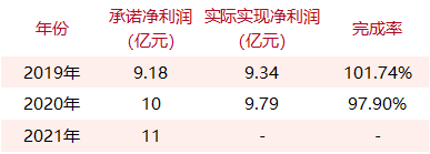 那些年的15起游戏公司收购案，对赌业绩完成了多少？