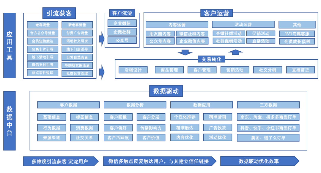 探马SCRM揭秘电商平台如何做私域！