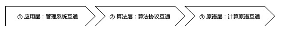 解决不同技术平台交互难题，多方隐私计算平台首次实现算法协议互联互通