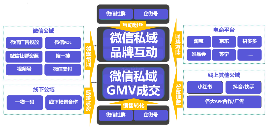 探馬scrm揭秘電商平臺如何做私域