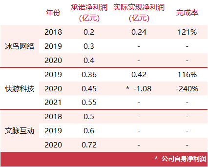 那些年的15起游戏公司收购案，对赌业绩完成了多少？