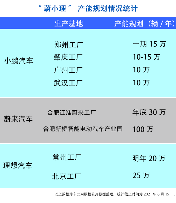 理想汽车急聘北京工厂厂长 蔚小理落地产能累计225万辆