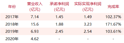 那些年的15起游戏公司收购案，对赌业绩完成了多少？