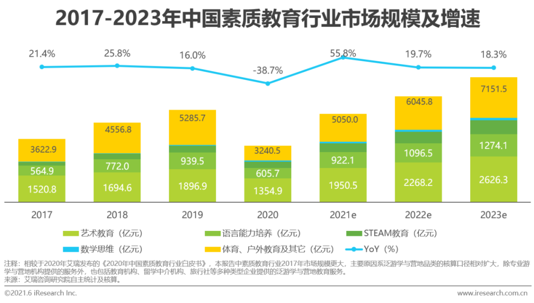 2021年中国素质教育行业趋势洞察报告