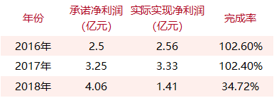 那些年的15起游戏公司收购案，对赌业绩完成了多少？