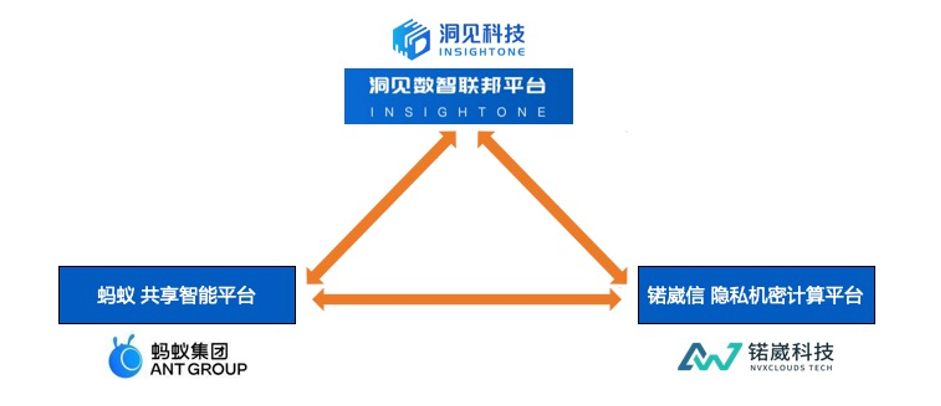 解决不同技术平台交互难题，多方隐私计算平台首次实现算法协议互联互通