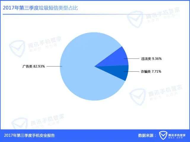 天天轰炸我们的骚扰短信，这回终于栽了