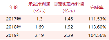 那些年的15起游戏公司收购案，对赌业绩完成了多少？